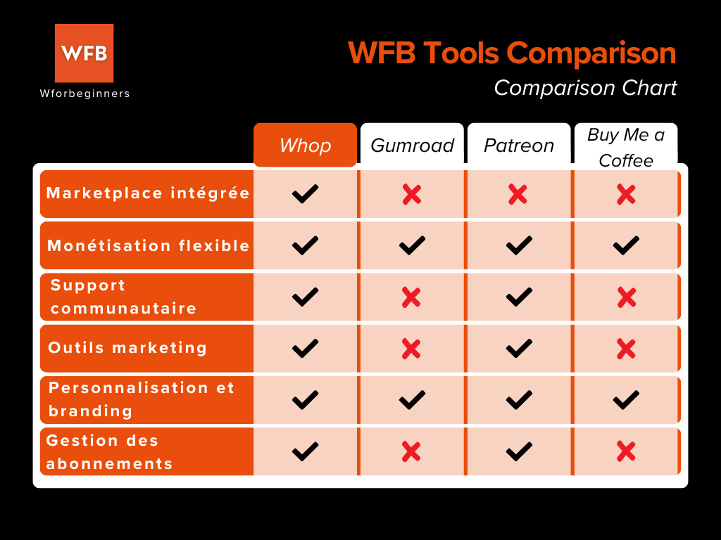 Tableau de comparaison de whop et ses concurrents
